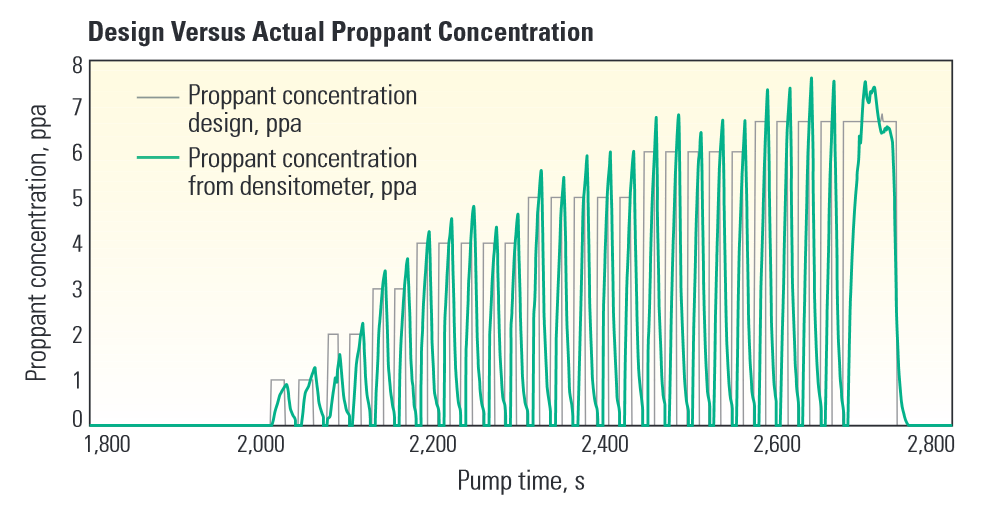 Druck-Zeit-Diagramm in high-frequency pulse fracking Verfahren