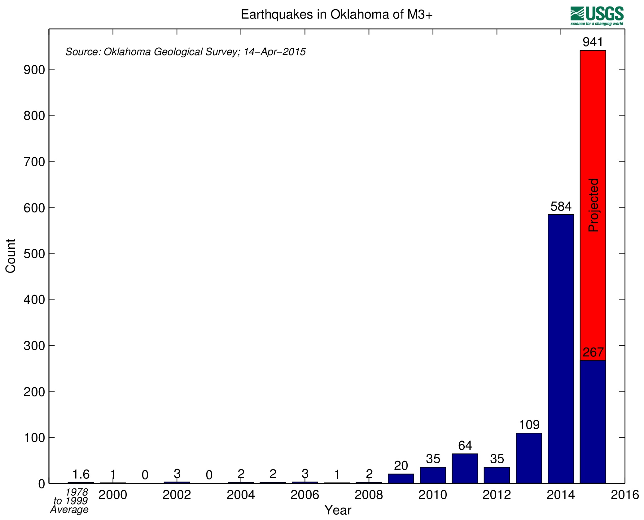 Erdbebenzunahme in den USA 1975 bis 2015