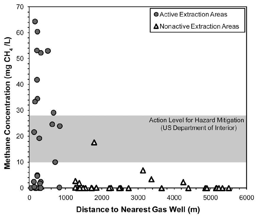 Messdaten der Methan-Konzentration im Abstand vom Bohrloch