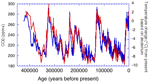 Direkter Zusammenhang von Durchschnittstemperatur und CO2-Gehalts in den letzten 400.000 Jahren