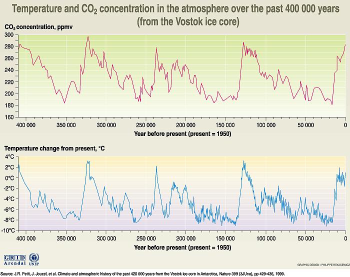 Erschreckende Übereinstimmung der Durchschnittstemperatur und des CO2-Gehalts in den letzten 400.000 Jahren